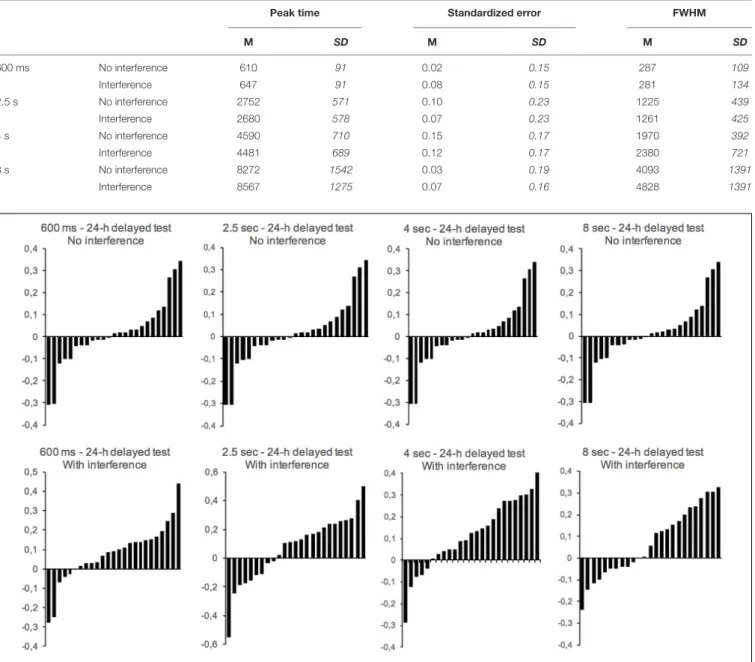 TABLE 1 | Mean (SD) Peak Time, Standardized Error and FWHM (variability) for the 24-h delayed test with and without an interfering task during the long-term memory consolidation process.