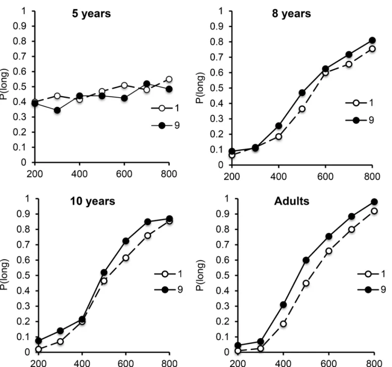 Fig 3. Bisection functions in “ Number Experiment ” . Proportion of long responses plotted against comparison durations for the number 1 and 9 for each age group, in the 200/800-ms duration condition.