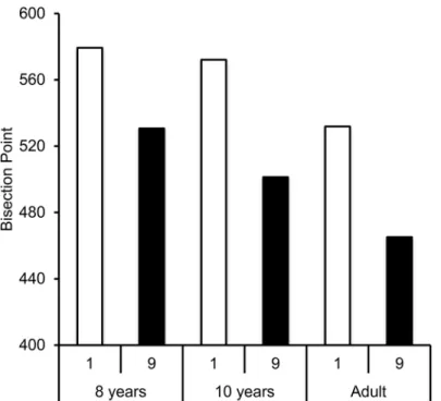 Fig 4. Bisection Point in “ Number Experiment ” . Bisection point for the number 1 and 9 for each age group, in the 200/800-ms duration condition with the same standard duration presented in the form of the digit 5.