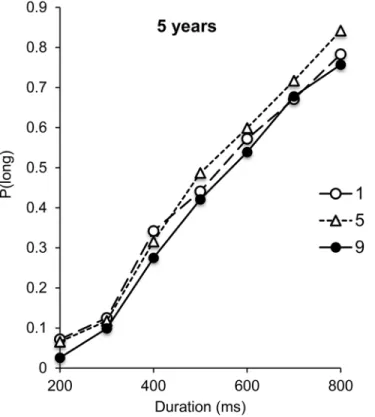 Fig 5 shows the bisection curves obtained by the 5-year-olds in the different testing phases with the digits 1, 5 and 9