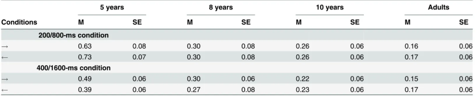 Table 1. Weber Ratio in the “ Arrow Experiment ” .