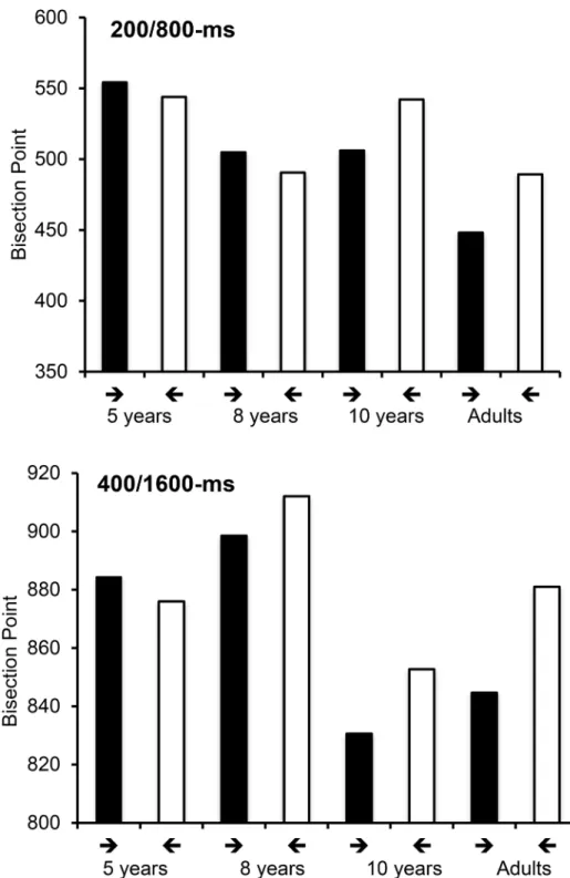 Fig 2. Bisection Point in “ Arrow Experiment ” . Bisection point for the rightward arrow ( ! the leftward arrow ( ) for each age group, in the 200/800 and the 400/1600-ms duration conditions.