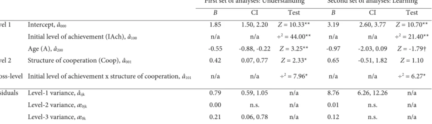 Table 2. Coefficients estimating and statistical tests of the multilevel models testing the effect of the initial level  of achievement and the structure of cooperation on individual level of understanding (first set of analyses) and  learning (second set 