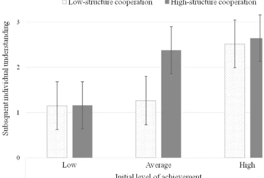 Figure 1. Individual level of understanding as a function of initial level of achievement and   structure of cooperation