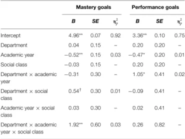 TABLE 3 | Regression coefficients for the models testing the effects of department, academic year, and social class on mastery and performance goals.