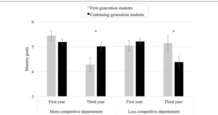 FIGURE 1 | Effects of department, academic year and social class on mastery goals. Error bars represent standard error of the mean; asterisk (*) indicates a significant difference (p < 0.05) between first- and continuing-generation students.
