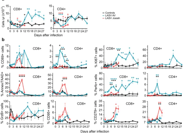 Fig. 6 Analysis of T-cell responses in PBMC after LASV challenge. a The number of CD8 + and CD4 + T cells in the blood is presented according to the time after LASV infection