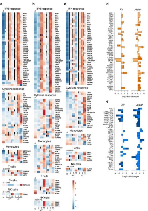 Fig. 9 Analysis of transcriptomic data of organs and of genes related to sepsis in PBMCs