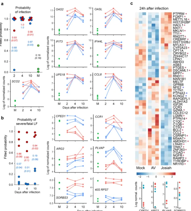 Fig. 10 Identi ﬁ cation of genes that can be used as early markers of infection and severity