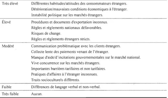 Tableau  1 - Classement global des obstacles externes à l'exportation 