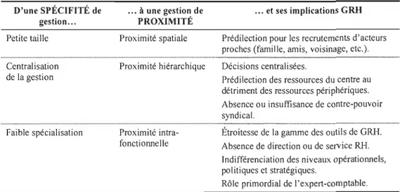 Tableau 3 - La GRH en PME comme mix de proximité  D'une SPÉCIFITÉ de  gestion ...  Petite taille  Centralisation  de la gestion  Faible spécialisation 