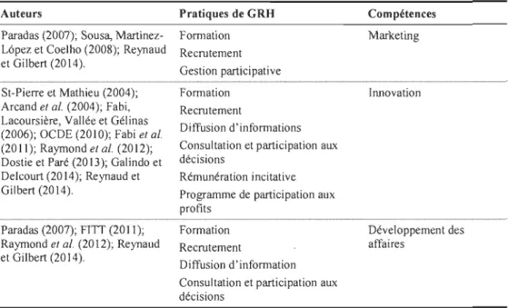 Tableau 6 - Recension des  pratiques de GRH influençant les compétences  spécifiques à l'export 