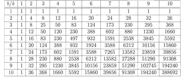 TABLEAU  3.1 - Nombre  de  polyominos  minimaux inscrits dans un  k  x  b 