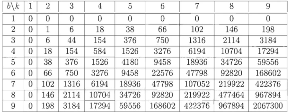 TABLEAU  3.3  - Nombre  de  polyominos  minimaux plus  un inscrits dans  un  k  x  b 