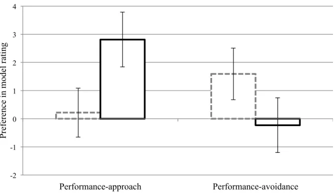 Figure 2. Preference for a model as a function of type of performance goals condition and  partner’s competence