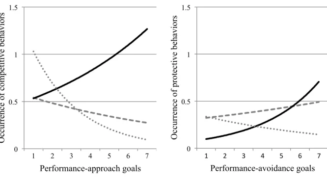 Figure 4. Occurrence of competitive and protective regulation behaviors as a function of,  respectively, performance-approach goals (on the left) and performance-avoidance goals (on  the right) and partner’s competence (Study 4)