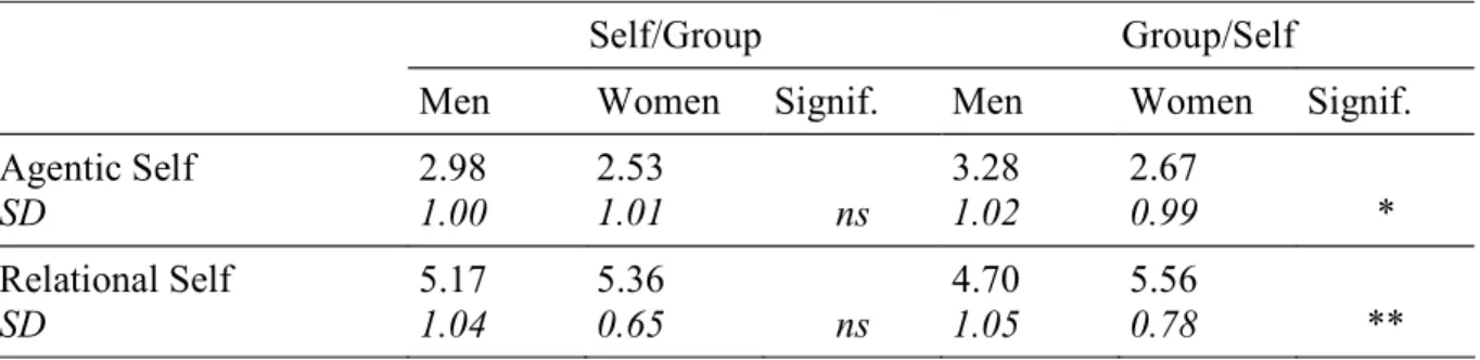 Table 1. Mean responses, standard deviations, and significance threshold for agentic and relational  self-concepts according to sex in each context