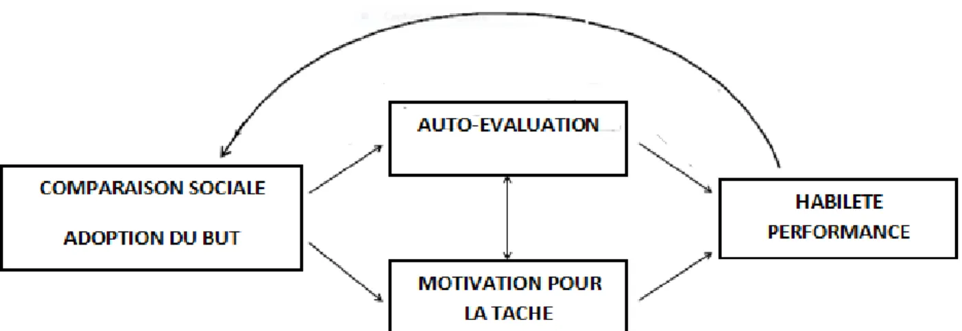 Figure 2. Effets hypothétiques de la comparaison sociale et de l'adoption de buts dans des contextes de réussite (Schunk, 1985)