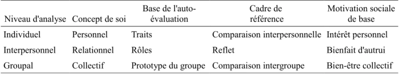 Tableau 3. Niveaux de représentations du Soi (Brewer &amp; Gardner, 1996)