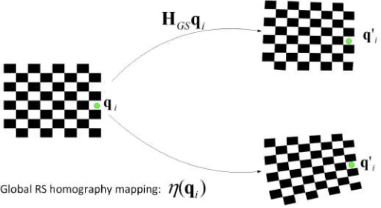 Fig. 4: Comparison of GS homography mapping and RS homog- homog-raphy mapping.  u 0 i v 0 i  &gt; = η(u i , v i ) =  α(u i , v i ) β(u i , v i ) where, α(u i , v i ) = d e and β(u i , v i ) = −b ± √ b 2 − 4ac2a with, a = A 2,(3) q i b = H GS,(3) q i + A 1,