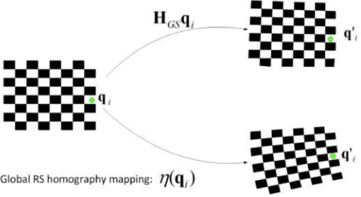 Fig. 4: Comparison of GS homography mapping and RS homog- homog-raphy mapping.  u 0 i v 0 i  > = η(u i , v i ) =  α(u i , v i ) β(u i , v i ) where, α(u i , v i ) = d e and β(u i , v i ) = −b ± √ b 2 − 4ac2a with, a = A 2,(3) q i b = H GS,(3) q i + A 1,