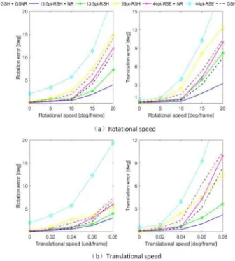 Fig. 5: Errors of relative pose estimation with increasing image noise.