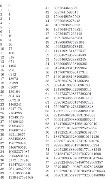 Figure 5: Natural size: numbers of closed affine normal forms of size n from 0 to 80