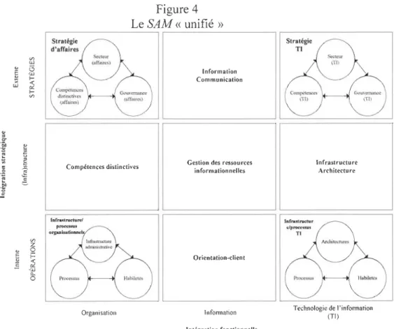 Figure 4  Le  SAM  «  unifié  »  Compétences distinctives  Infraslruclu rcl  Organisation  Information  Communication 