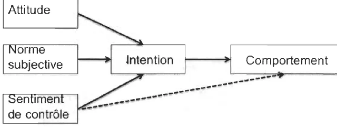 Figure J.  Théorie du comportement planifié (Ajzen,  1991) . 