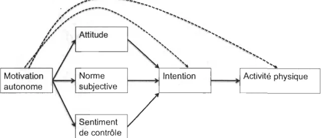 Figure  3.  Modèle  intégrateur  de  changement  de  comportement  (Hagger  &amp; 