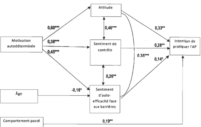 Figure  5.  Analyse  acheminatoire  effectuée  à  l'aide  du  logiciel  Mplus  pour  vérifier  le  modèle  proposé  dans  le  cadre  de  la  présente  étude  [X  (df=  3,  N  =  178)  =  3.95,  p  =  0.267,  CFI  =  0.997,  TU  =  0,98,  RMSEA  =  0.42  (9