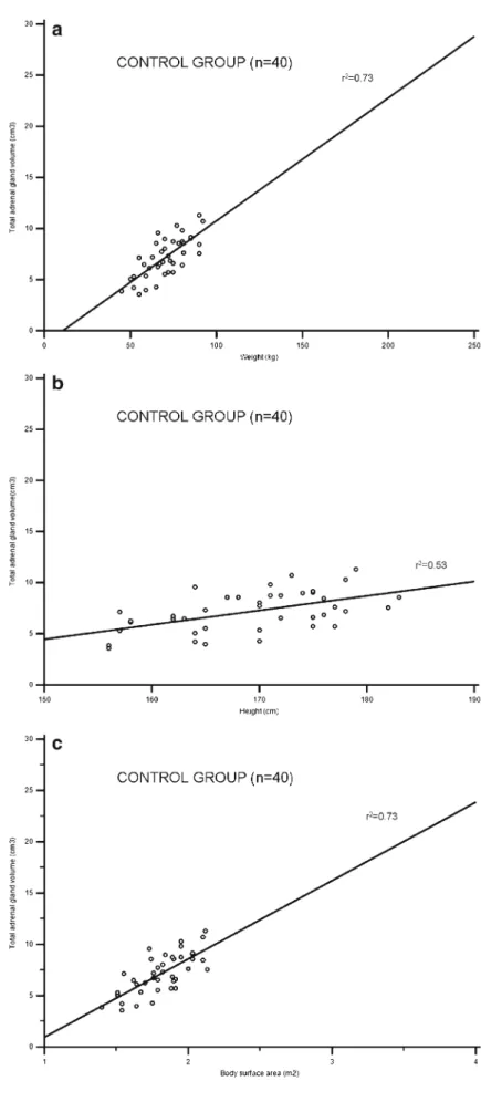 Fig. 1 a Scatterplot showing the results of regression analysis of adrenal gland volume and control patients’ weight