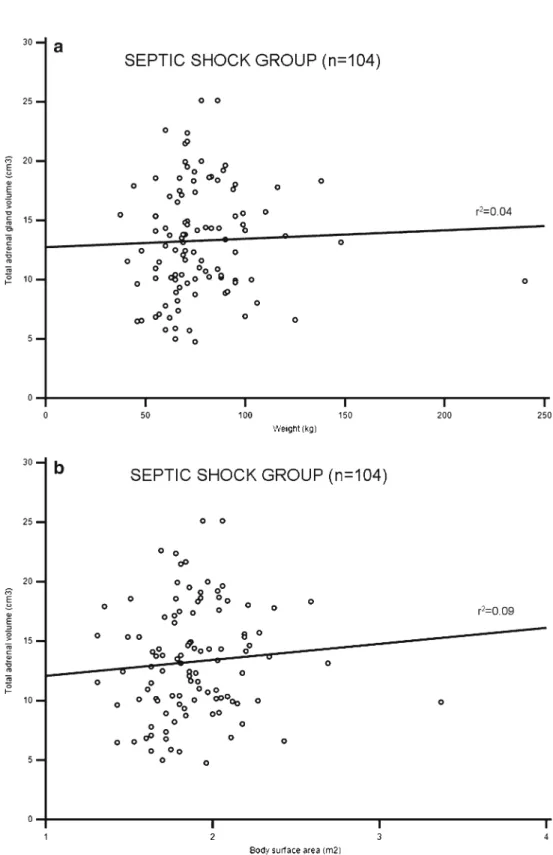 Fig. 2 a Scatterplot showing the results of regression analysis of adrenal gland volume and septic shock patients’ weight