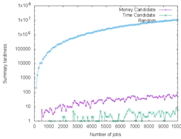 Fig. 2: Total cost for mixed jobs.