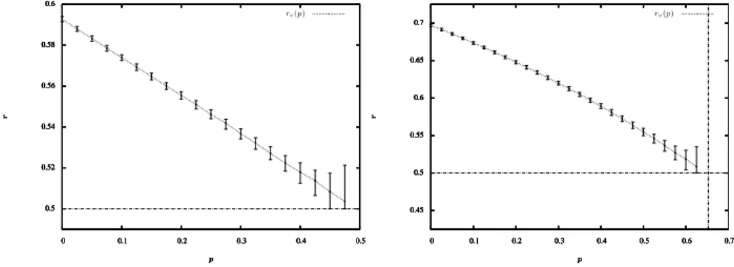 Figure 4.4. Simulation results for different values of p &lt; p L c (left: