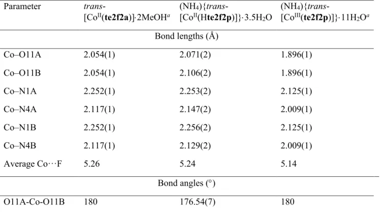Table 1. Selected geometric parameters found in crystal structures of the studied complexes