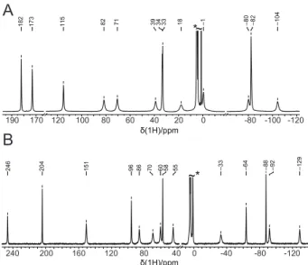 Figure  4.  1 H  NMR  (300  MHz,  D 2 O)  spectra  of  (A)  trans-[Co II (te2f2p)] 2–   (pD  10.9)  and  (B)  trans-[Co II (te2f2a)] (pD 9.2)