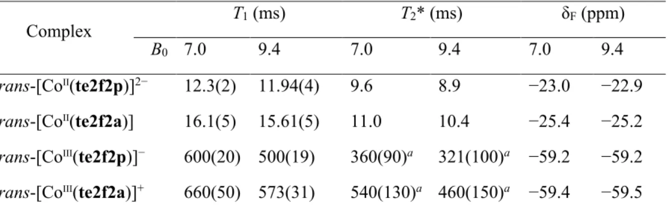 Table 4.  19 F NMR relaxation times (in ms) and shifts (in ppm) of Co II/III  complexes (at 25 °C, pH 
