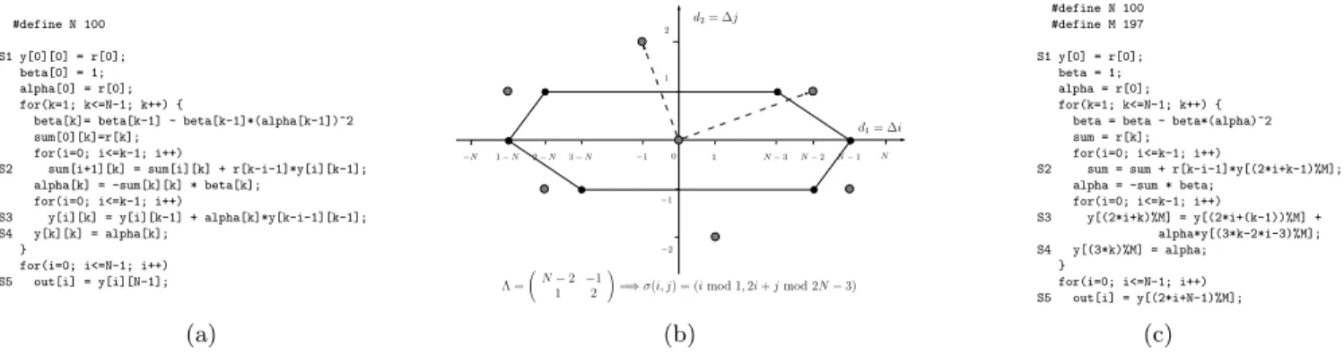 Figure 2. (a) Durbin’s kernel, (b) Set DS of conflicting index differences for array y (polytope), an optimal integer lattice Λ (grey points), and a corresponding mapping σ (all other temporary arrays are scalarizable), (c) Transformed program.