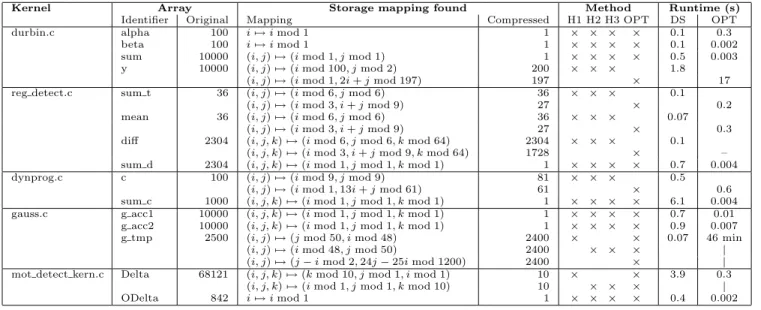 Figure 3. Experimental results for the kernels given in Figure 4. The time spent in the lifetime analysis (DS) and in the optimal method (OPT) are given for a Pentium III CPU 800Mhz with 256 MB RAM.