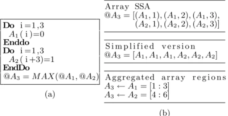 Figure 2: (a) Sample code in Array SSA form (not all gates shown for simplicity). (b) Array SSA forms: (top) as proposed by [16], (center) with reduced accuracy and (bottom) using aggregated array regions.