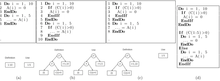 Figure 3: Constant propagation scenarios: (a) symbolically comparable linear reference pattern, (b) symbolically comparable nonlinear reference pattern, (c) nonlinear reference pattern that require a run time test and (d) dynamic constant propagation code 