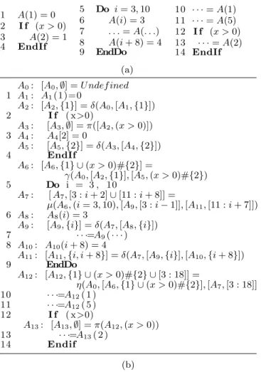 Figure 5: (a) Sample code and (b) Array SSA form