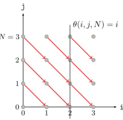 Figure 3 depicts an example of program (a) computing the product of two poly- poly-nomials specified by their array of coefficients a and b, and the iteration domain with the data dependence across iterations (b) and an example schedule θ  pre-scribing a p