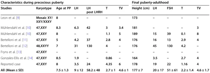 Table 3 Gonadotropin levels in patients with ICPP with a normal karyotype (adapted from Pigneur et al