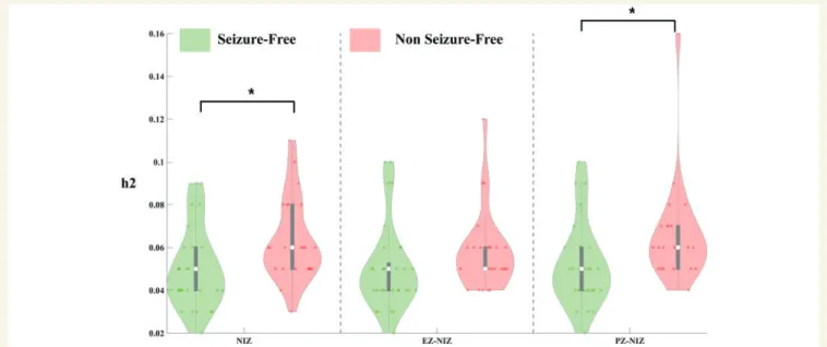 Figure 6 Summary of changes in functional connectivity (broadband analysis). Lines between small circles represent the functional connectivity within structures of a zone