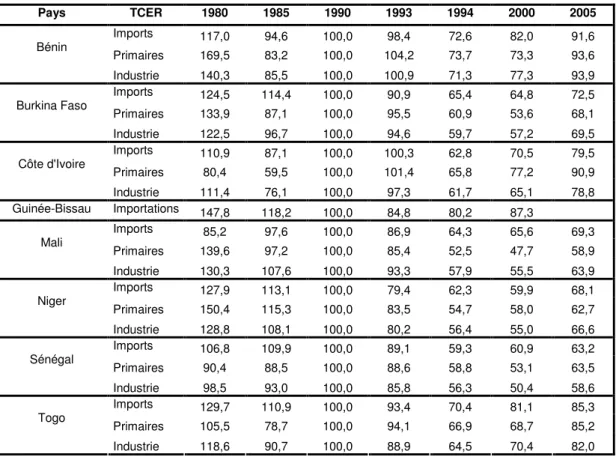 Tableau 3 : Taux de change effectifs réels des pays de l’UEMOA (1980-2005)  (Indices base 100 en 1990) 