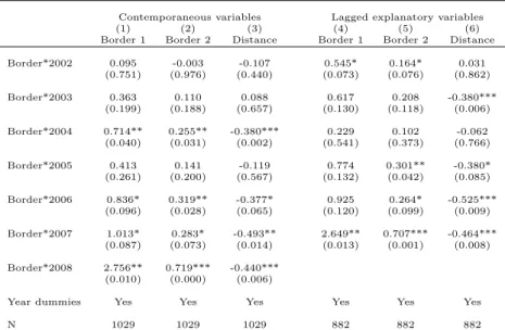 Table 5: Has transboundary pollution increased over time?