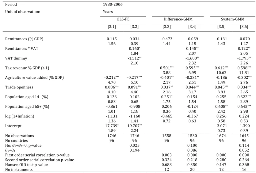 Table 3: Remittances (excluding compensations of employees), VAT and the tax revenue ratio