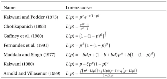 Table 2: The different ad hoc functional forms used